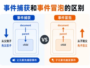 事件捕获和事件冒泡的区别