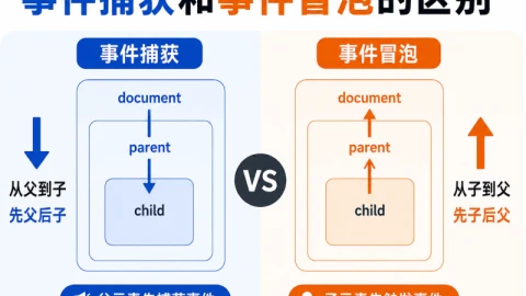 事件捕获和事件冒泡的区别