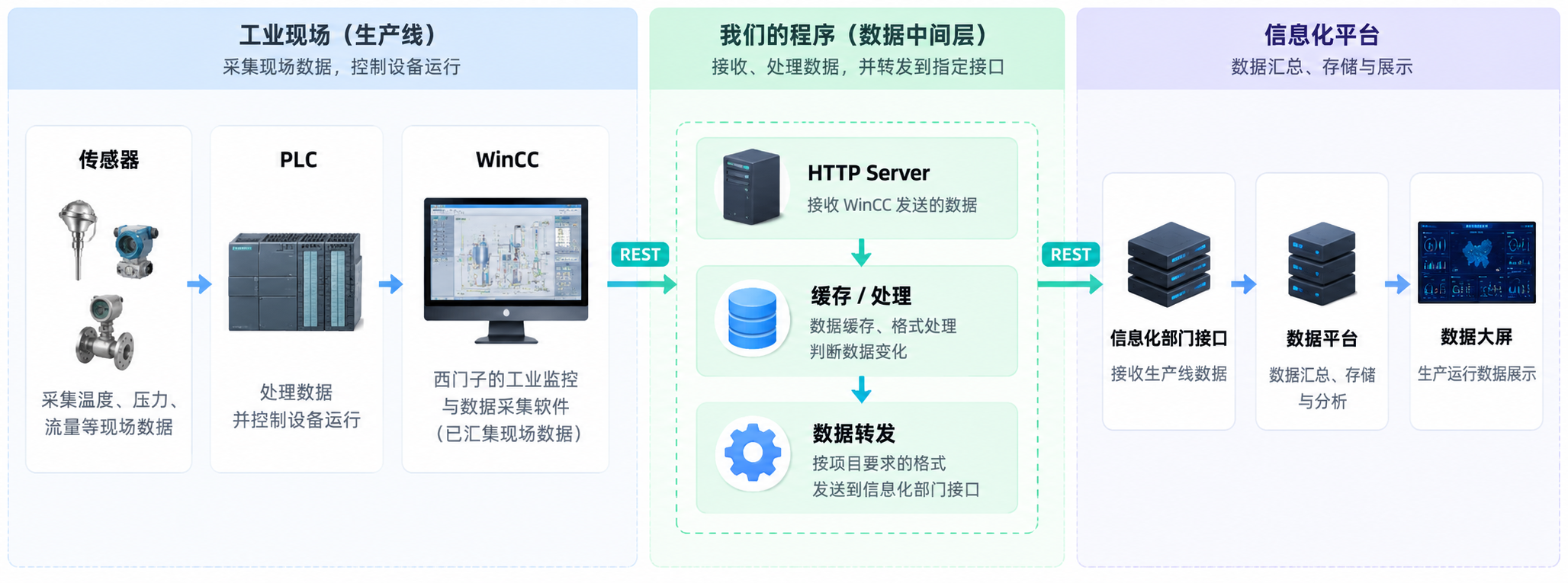 工业控制数据链路