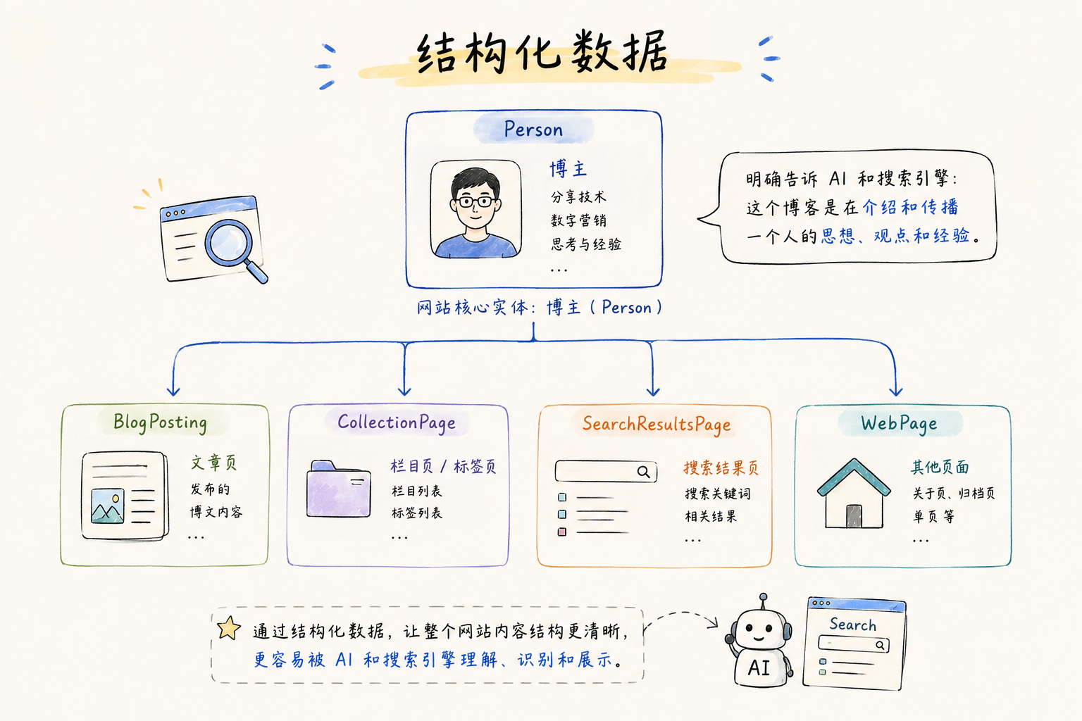 结构化数据