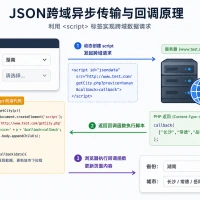 JSON数据的跨域异步传输与回调