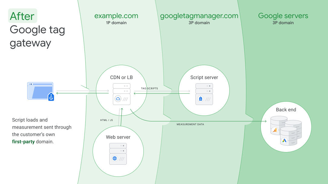 Google代码网关原理示意图