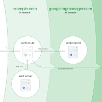 Google 代码网关是什么？用第一方域名提高 Google 数据采集稳定性