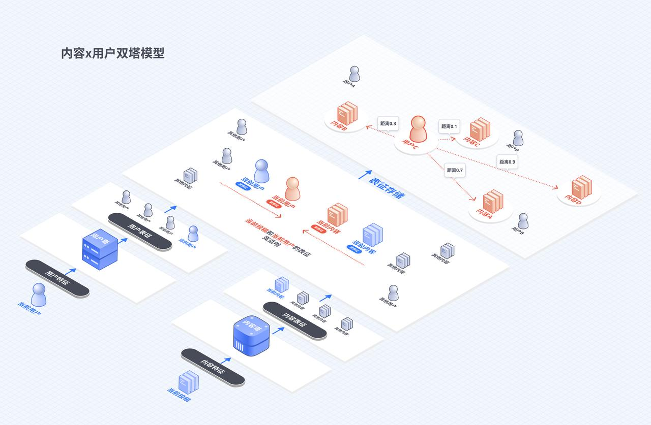抖音的双塔召回模型推荐算法