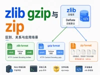 zlib gzip与zip