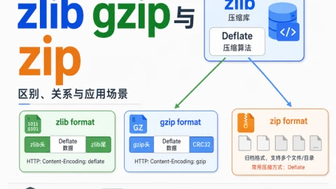 zlib gzip与zip