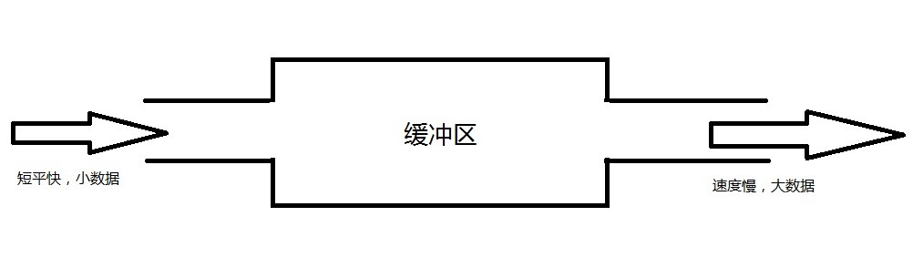 PHP缓冲
