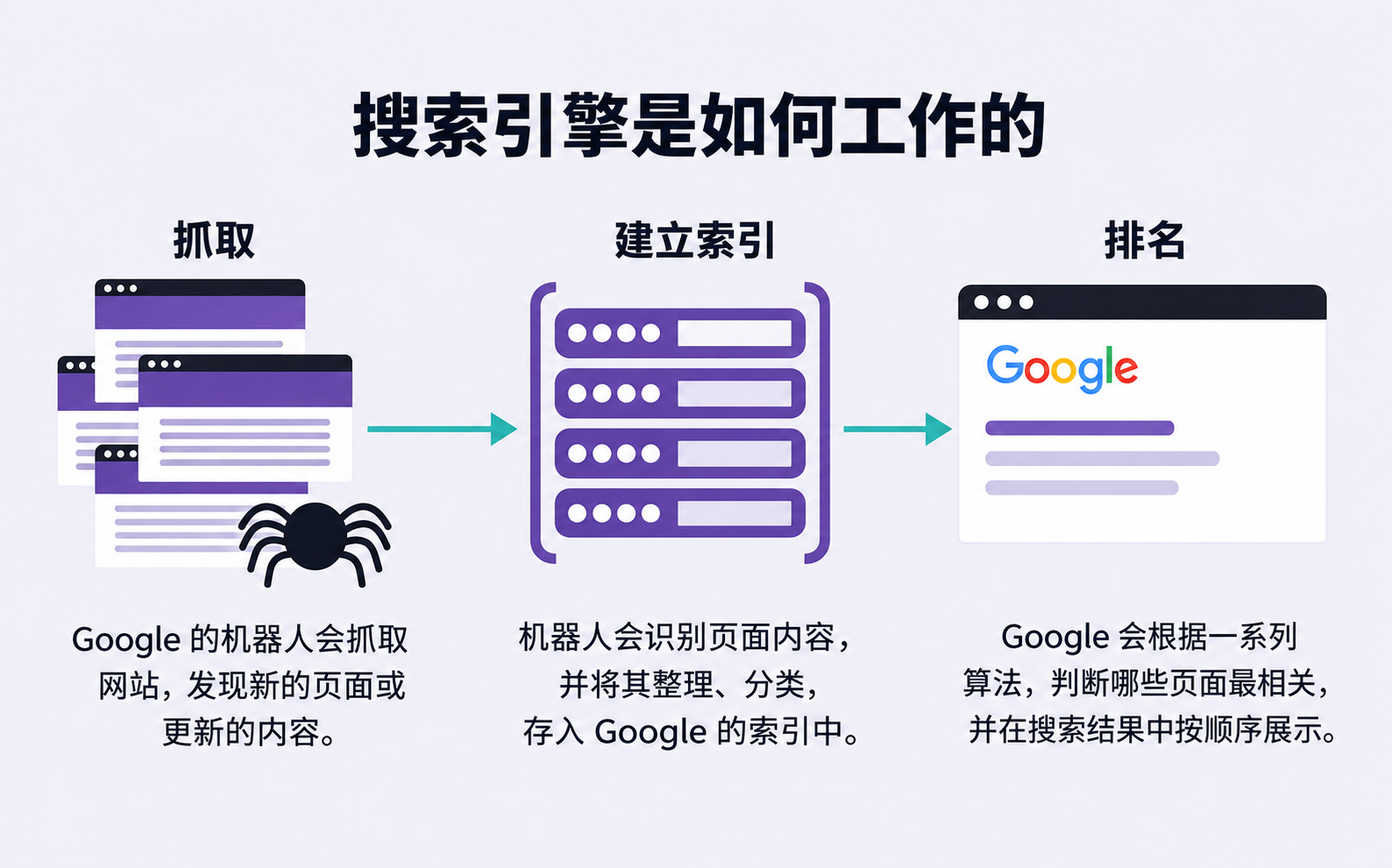 搜索引擎工作原理
