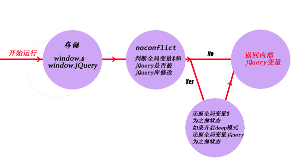 jQuery中的noConflict原理
