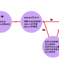 jQuery中noConflict的实现原理