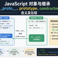 JavaScript对象与继承：__proto__、prototype、constructor含义及比较