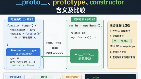 JavaScript对象与继承：__proto__、prototype、constructor含义及比较