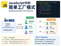 JavaScript中的简单工厂模式