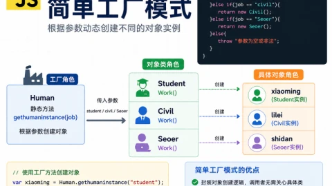 JavaScript中的简单工厂模式