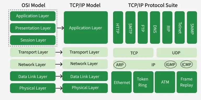 OSI七层模型和TCP/IP模型对比