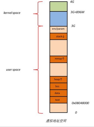 Linux进程的地址空间