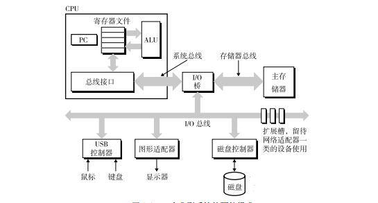 IA32体系结构